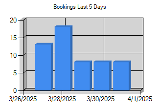 Bookings last 5 days